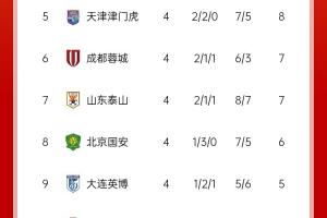 世俱杯冠军投注-中超积分榜:上海双雄均取胜&3胜1平排前二,蓉城反超泰山升至第6